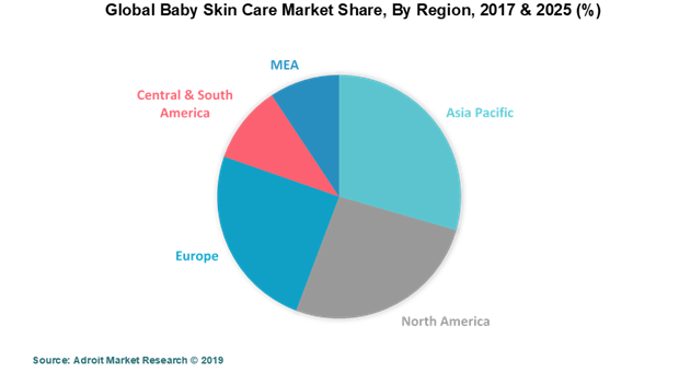 Global Baby Skin Care Market Share, By Region, 2017 & 2025 (%)